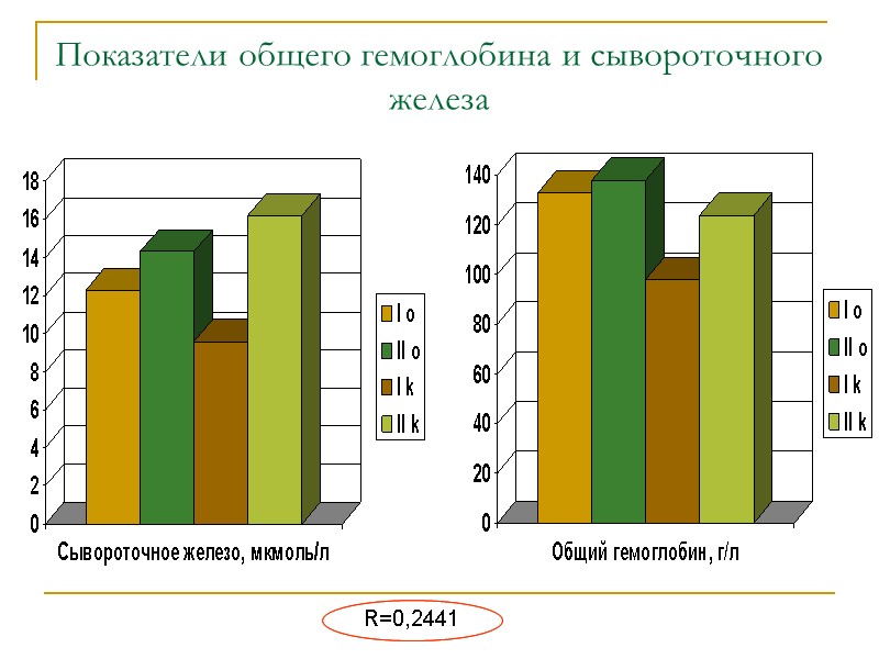 Показатели общего гемоглобина и сывороточного железа R=0,2441